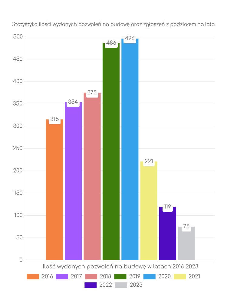 Zestawienie statystyk pozwoleń na budowę w gminie Sokołów Małopolski